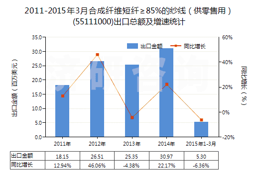 2011-2015年3月合成纖維短纖≥85%的紗線（供零售用）(55111000)出口總額及增速統(tǒng)計
